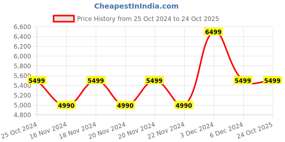 tatacliq.com U.S. Polo Assn. Navy Blue Regular Fit Colour Block Quilted Jacket u.s. polo assn. Price History Graph from 25 Oct 2024 to 22 Oct 2025