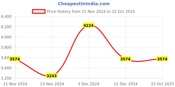 tatacliq.com U.S. Polo Assn. Navy Blue Regular Fit Colour Block Quilted Jacket u.s. polo assn. Price History Graph from 21 Nov 2024 to 21 Oct 2025