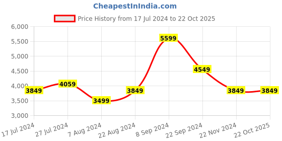 tatacliq.com U.S. Polo Assn. Navy Blue Regular Fit Colour Block Quilted Jackets u.s. polo assn. Price History Graph from 17 Jul 2024 to 22 Oct 2025