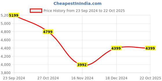 tatacliq.com U.S. Polo Assn. Navy Blue Regular Fit Hooded Jackets u.s. polo assn. Price History Graph from 23 Sep 2024 to 22 Oct 2025