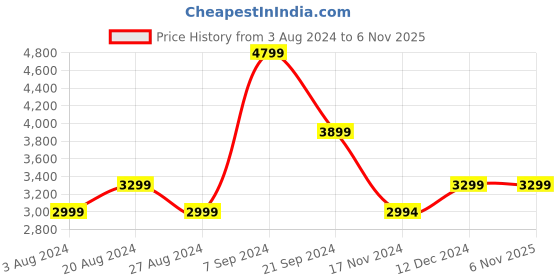 tatacliq.com U.S. Polo Assn. Navy Blue Regular Fit Jacket u.s. polo assn. Price History Graph from 3 Aug 2024 to 5 Nov 2025