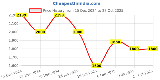 tatacliq.com U.S. Polo Assn. Navy Blue Regular Fit Jacket u.s. polo assn. Price History Graph from 15 Dec 2024 to 26 Oct 2025