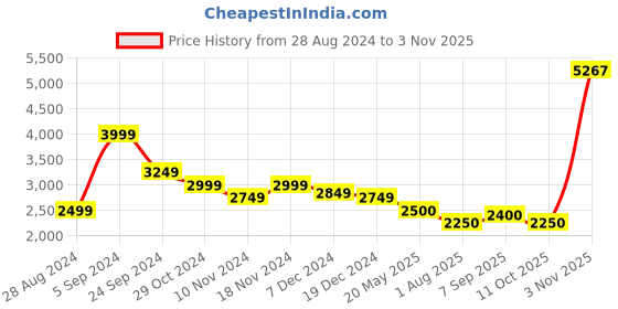 tatacliq.com U.S. Polo Assn. Navy Blue Regular Fit Printed Hooded Jacket u.s. polo assn. Price History Graph from 28 Aug 2024 to 3 Nov 2025