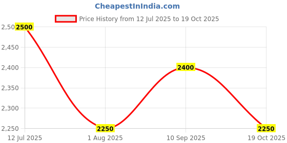tatacliq.com U.S. Polo Assn. Navy Blue Regular Fit Printed Hooded Jacket u.s. polo assn. Price History Graph from 12 Jul 2025 to 19 Oct 2025