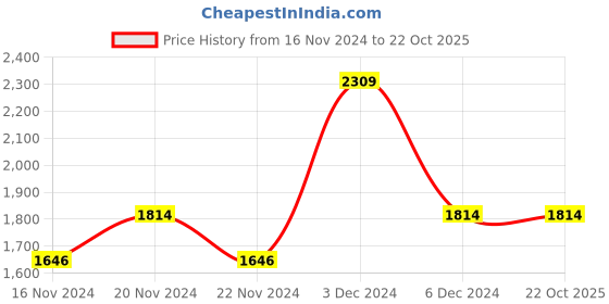 tatacliq.com U.S. Polo Assn. Navy Blue Regular Fit Printed Hooded Sweatshirt u.s. polo assn. Price History Graph from 16 Nov 2024 to 22 Oct 2025