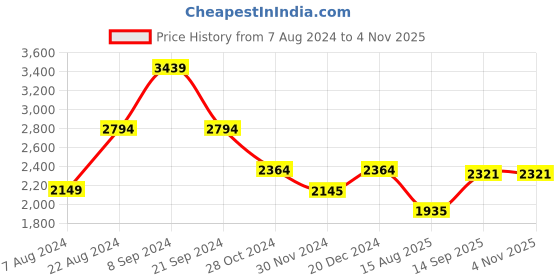 tatacliq.com U.S. Polo Assn. Navy Blue Regular Fit Quilted Jacket u.s. polo assn. Price History Graph from 7 Aug 2024 to 3 Nov 2025