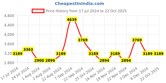 tatacliq.com U.S. Polo Assn. Navy Blue Regular Fit Striped Bomber Jacket u.s. polo assn. Price History Graph from 17 Jul 2024 to 22 Oct 2025