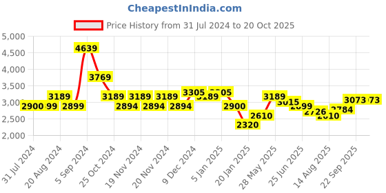 tatacliq.com U.S. Polo Assn. Navy Blue Regular Fit Striped Bomber Jacket u.s. polo assn. Price History Graph from 31 Jul 2024 to 19 Oct 2025