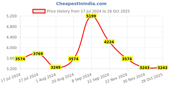 tatacliq.com U.S. Polo Assn. Navy Blue Regular Fit Striped Jacket u.s. polo assn. Price History Graph from 17 Jul 2024 to 26 Oct 2025