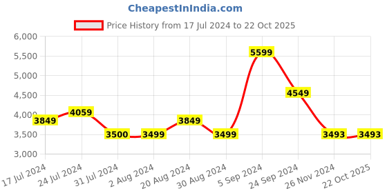 tatacliq.com U.S. Polo Assn. Navy Blue Regular Fit Striped Quilted Jacket u.s. polo assn. Price History Graph from 17 Jul 2024 to 22 Oct 2025