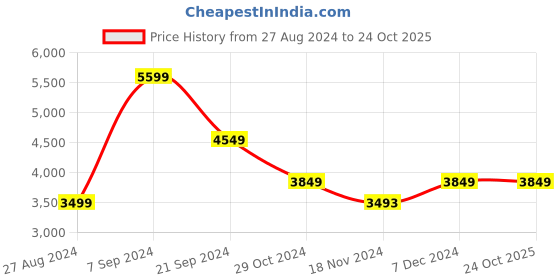 tatacliq.com U.S. Polo Assn. Navy Blue Regular Fit Striped Quilted Jacket u.s. polo assn. Price History Graph from 27 Aug 2024 to 22 Oct 2025