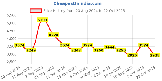 tatacliq.com U.S. Polo Assn. Navy Blue Regular Fit Striped Quilted Jackets u.s. polo assn. Price History Graph from 20 Aug 2024 to 22 Oct 2025