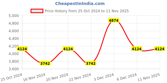 tatacliq.com U.S. Polo Assn. Navy Blue Regular Fit Striped Quilted Jackets u.s. polo assn. Price History Graph from 25 Oct 2024 to 11 Nov 2025