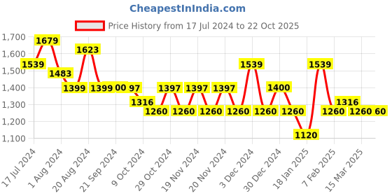 tatacliq.com U.S. Polo Assn. Navy Blue Slim Fit Shorts u.s. polo assn. Price History Graph from 17 Jul 2024 to 21 Oct 2025