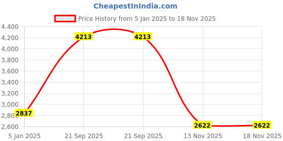 tatacliq.com U.S. Polo Assn. Navy Bomber Jacket u.s. polo assn. Price History Graph from 5 Jan 2025 to 18 Nov 2025
