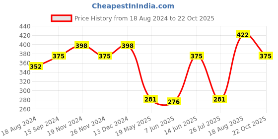 tatacliq.com U.S. Polo Assn. Navy Briefs u.s. polo assn. Price History Graph from 18 Aug 2024 to 22 Oct 2025