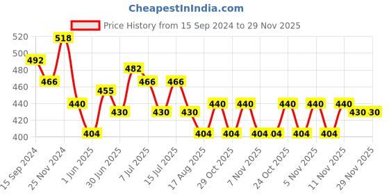 tatacliq.com U.S. Polo Assn. Navy Briefs - Pack of 2 u.s. polo assn. Price History Graph from 15 Sep 2024 to 28 Nov 2025