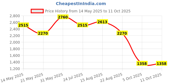 tatacliq.com U.S. Polo Assn. Navy Color-Block Puffer Jacket u.s. polo assn. Price History Graph from 14 May 2025 to 11 Oct 2025