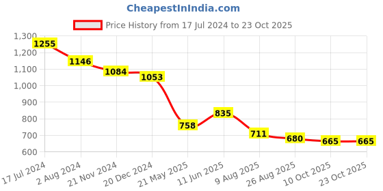 tatacliq.com U.S. Polo Assn. Navy Cotton Graphic Print T-Shirt u.s. polo assn. Price History Graph from 17 Jul 2024 to 23 Oct 2025