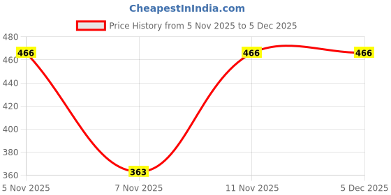 tatacliq.com U.S. Polo Assn. Navy Cotton Regular Fit Briefs - Pack of 2 u.s. polo assn. Price History Graph from 5 Nov 2025 to 5 Dec 2025