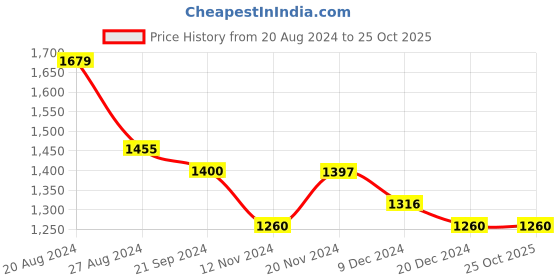 tatacliq.com U.S. Polo Assn. Navy Cotton Regular Fit Checks Shirt u.s. polo assn. Price History Graph from 20 Aug 2024 to 25 Oct 2025