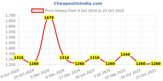 tatacliq.com U.S. Polo Assn. Navy Cotton Regular Fit Checks Shirt u.s. polo assn. Price History Graph from 9 Oct 2024 to 24 Oct 2025