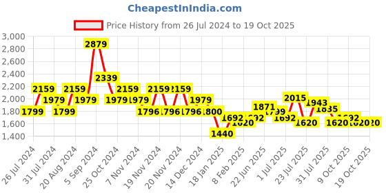 tatacliq.com U.S. Polo Assn. Navy Cotton Regular Fit Colour Block Hooded Sweatshirt u.s. polo assn. Price History Graph from 26 Jul 2024 to 18 Oct 2025