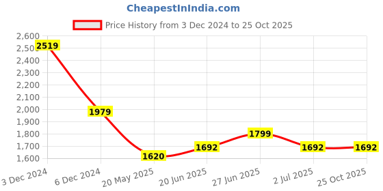 tatacliq.com U.S. Polo Assn. Navy Cotton Regular Fit Colour Block Hooded Sweatshirt u.s. polo assn. Price History Graph from 3 Dec 2024 to 22 Oct 2025