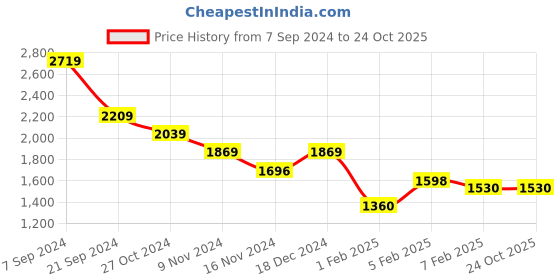 tatacliq.com U.S. Polo Assn. Navy Cotton Regular Fit Hooded Sweatshirt u.s. polo assn. Price History Graph from 7 Sep 2024 to 24 Oct 2025