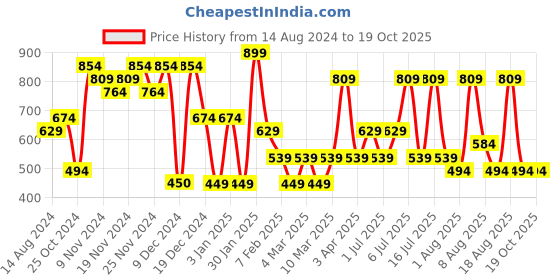 tatacliq.com U.S. Polo Assn. Navy Cotton Regular Fit Printed Boxers u.s. polo assn. Price History Graph from 14 Aug 2024 to 18 Oct 2025
