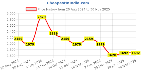 tatacliq.com U.S. Polo Assn. Navy Cotton Regular Fit Printed Hooded Sweatshirt u.s. polo assn. Price History Graph from 20 Aug 2024 to 30 Nov 2025