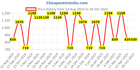 tatacliq.com U.S. Polo Assn. Navy Cotton Regular Fit Printed Lounge Pants u.s. polo assn. Price History Graph from 14 Aug 2024 to 26 Oct 2025