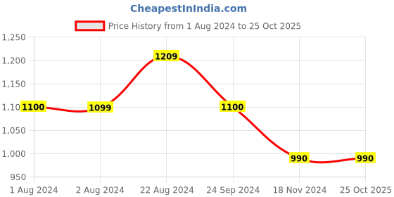 tatacliq.com U.S. Polo Assn. Navy Cotton Regular Fit Printed Shorts u.s. polo assn. Price History Graph from 1 Aug 2024 to 25 Oct 2025