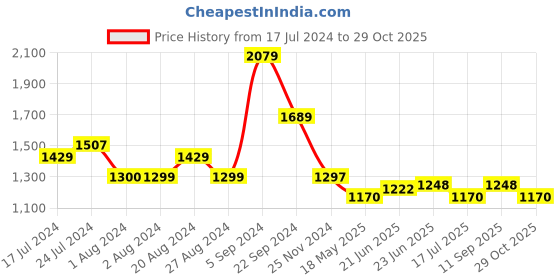 tatacliq.com U.S. Polo Assn. Navy Cotton Regular Fit Printed SweatShirt u.s. polo assn. Price History Graph from 17 Jul 2024 to 29 Oct 2025