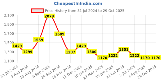 tatacliq.com U.S. Polo Assn. Navy Cotton Regular Fit Printed Sweatshirt u.s. polo assn. Price History Graph from 31 Jul 2024 to 27 Oct 2025