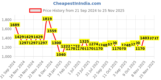 tatacliq.com U.S. Polo Assn. Navy Cotton Regular Fit Printed SweatShirt u.s. polo assn. Price History Graph from 21 Sep 2024 to 24 Nov 2025