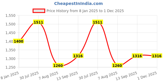 tatacliq.com U.S. Polo Assn. Navy Cotton Regular Fit Printed Sweatshirt u.s. polo assn. Price History Graph from 8 Jan 2025 to 1 Dec 2025