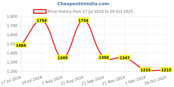 tatacliq.com U.S. Polo Assn. Navy Cotton Regular Fit Printed Trackpants u.s. polo assn. Price History Graph from 17 Jul 2024 to 29 Oct 2025