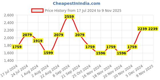 tatacliq.com U.S. Polo Assn. Navy Cotton Regular Fit Self Pattern Sweatshirt u.s. polo assn. Price History Graph from 17 Jul 2024 to 9 Nov 2025