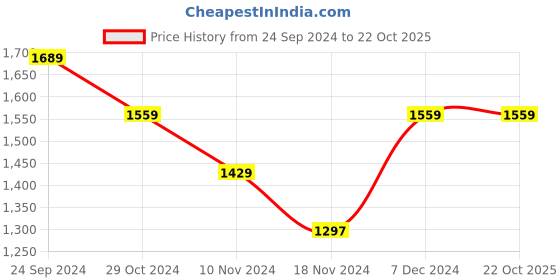 tatacliq.com U.S. Polo Assn. Navy Cotton Regular Fit Self Pattern Sweatshirt u.s. polo assn. Price History Graph from 24 Sep 2024 to 22 Oct 2025
