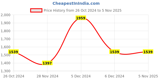 tatacliq.com U.S. Polo Assn. Navy Cotton Regular Fit Self Pattern Sweatshirt u.s. polo assn. Price History Graph from 26 Oct 2024 to 5 Nov 2025