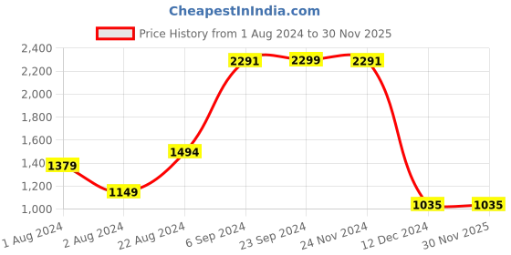 tatacliq.com U.S. Polo Assn. Navy Cotton Regular Fit Shorts u.s. polo assn. Price History Graph from 1 Aug 2024 to 30 Nov 2025