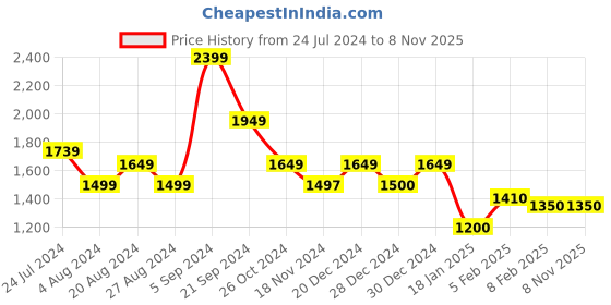 tatacliq.com U.S. Polo Assn. Navy Cotton Regular Fit Striped Hooded Sweatshirt u.s. polo assn. Price History Graph from 24 Jul 2024 to 8 Nov 2025
