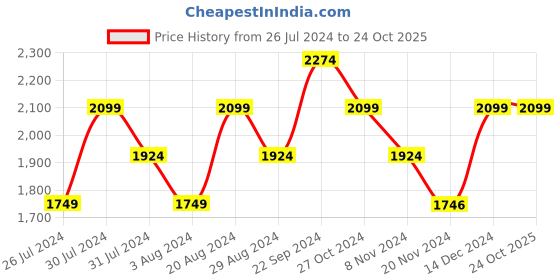 tatacliq.com U.S. Polo Assn. Navy Cotton Regular Fit Sweatshirt u.s. polo assn. Price History Graph from 26 Jul 2024 to 24 Oct 2025