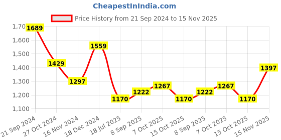 tatacliq.com U.S. Polo Assn. Navy Cotton Regular Fit SweatShirt u.s. polo assn. Price History Graph from 21 Sep 2024 to 15 Nov 2025