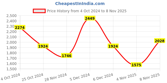 tatacliq.com U.S. Polo Assn. Navy Cotton Regular Fit Sweatshirt u.s. polo assn. Price History Graph from 4 Oct 2024 to 7 Nov 2025