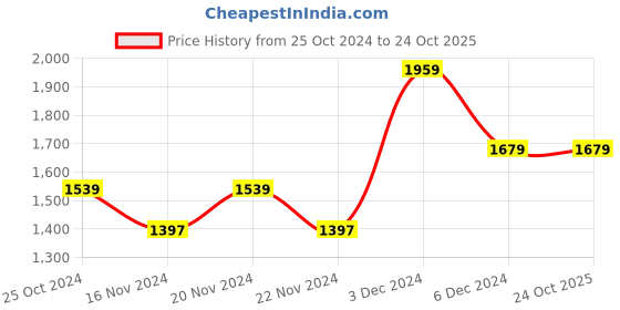 tatacliq.com U.S. Polo Assn. Navy Cotton Regular Fit Sweatshirt u.s. polo assn. Price History Graph from 25 Oct 2024 to 24 Oct 2025