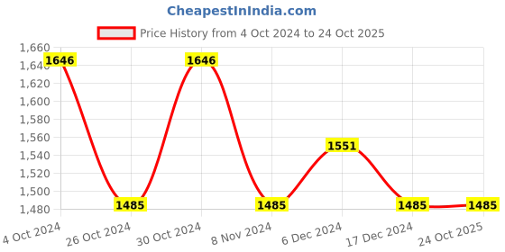 tatacliq.com U.S. Polo Assn. Navy Cotton Skinny Fit Jeans u.s. polo assn. Price History Graph from 4 Oct 2024 to 24 Oct 2025