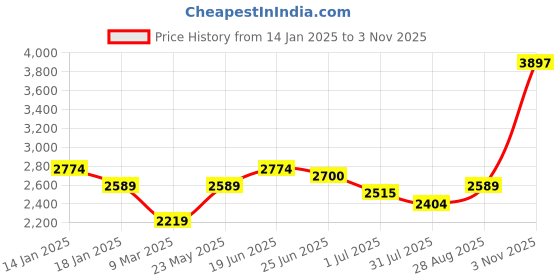tatacliq.com U.S. Polo Assn. Navy Cotton Skinny Fit Jeans u.s. polo assn. Price History Graph from 14 Jan 2025 to 3 Nov 2025