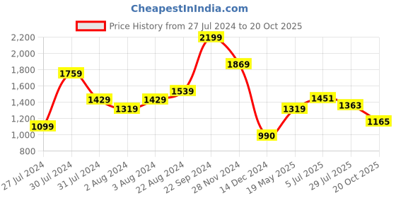 tatacliq.com U.S. Polo Assn. Navy Cotton Slim Fit Colour Block Polo T-Shirt u.s. polo assn. Price History Graph from 27 Jul 2024 to 20 Oct 2025